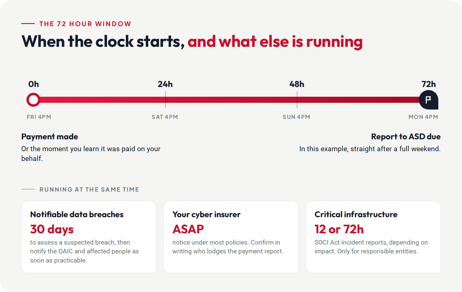 Timeline showing the 72 hour ransomware payment reporting window starting when a payment is made or when the business learns it was made, alongside the 30 day Notifiable Data Breaches assessment window