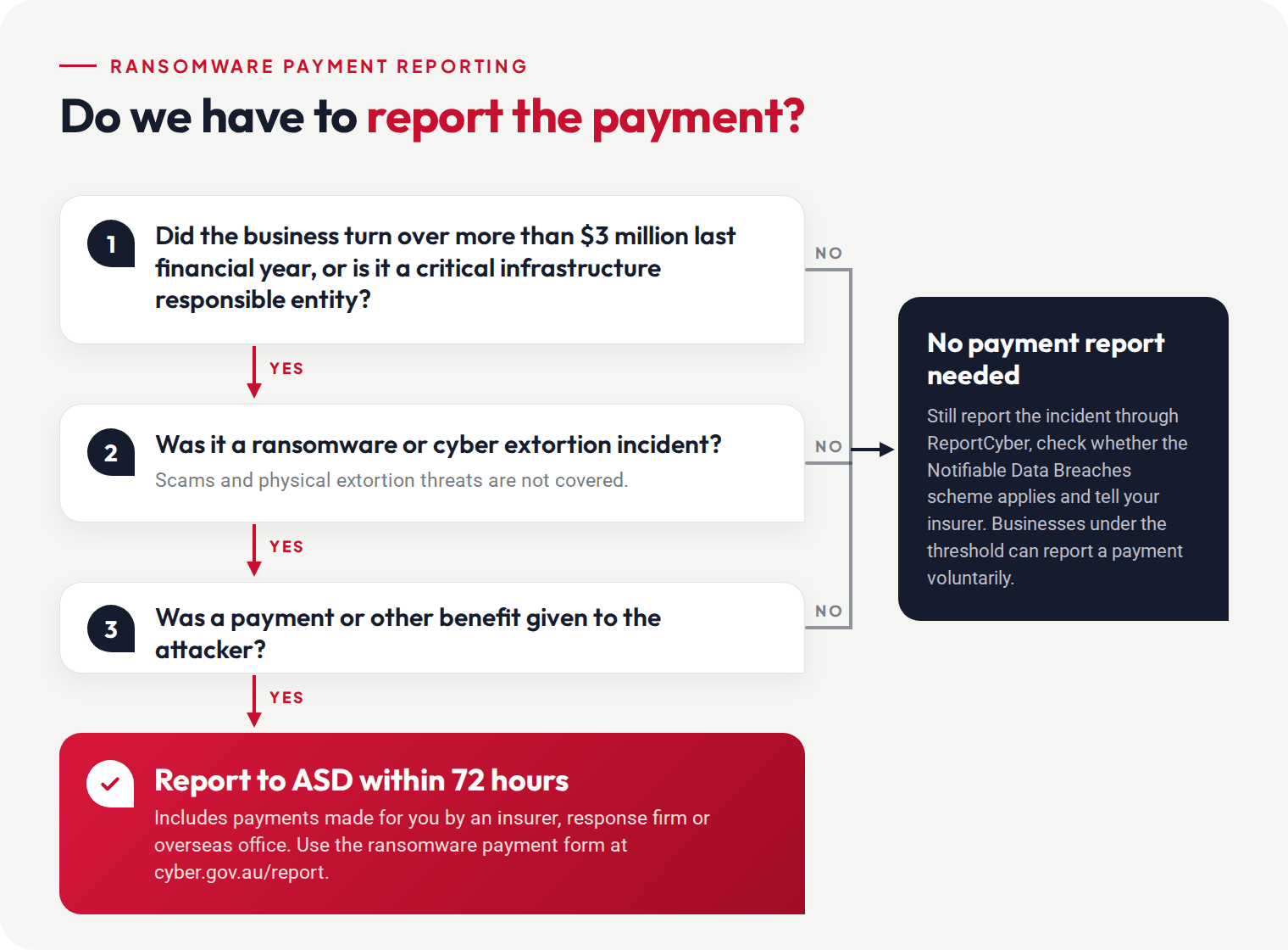 Decision flow for Australian ransomware payment reporting: turnover over 3 million dollars or critical infrastructure, a ransomware or extortion incident, and a payment made by you or on your behalf means a report to ASD within 72 hours