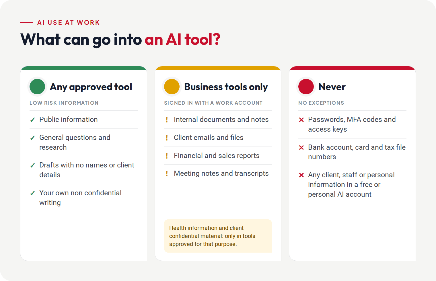 Traffic light guide for staff using AI tools: green for public information in any approved tool, amber for internal and client information only in approved business tools signed in with a work account, red for passwords, bank and tax file numbers and any personal information in free or personal AI accounts