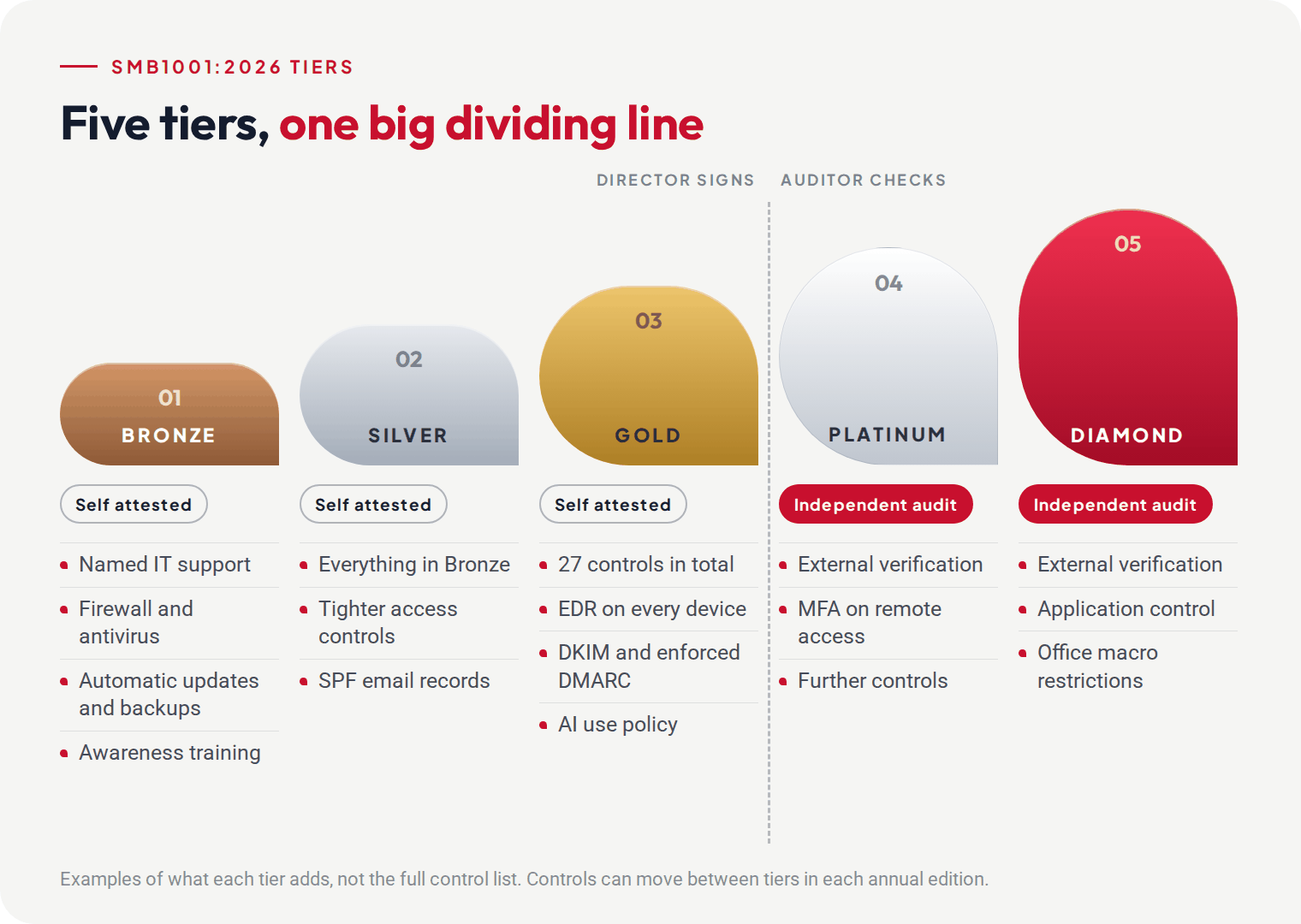 The five SMB1001 tiers from Bronze to Diamond, showing that Bronze, Silver and Gold are self attested by a director and Platinum and Diamond need an independent audit